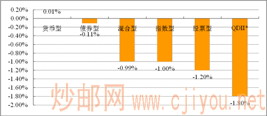 分类基金业绩表现 分类基金业绩表现