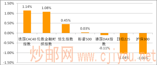 各主要股指日涨跌幅 各主要股指日涨跌幅