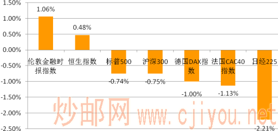 各主要股指日涨跌幅 各主要股指日涨跌幅