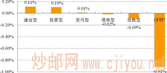 分类基金业绩表现 分类基金业绩表现