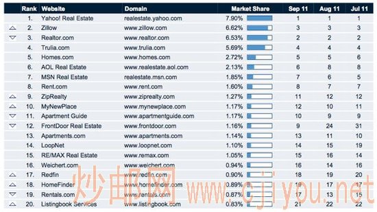 Zillow��Realtor�����������ڶ��󷿵ز���վ