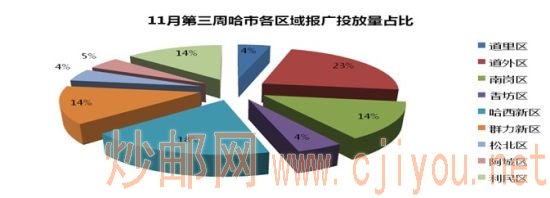 11�µ����ܹ��и����򱨹�Ͷ����ռ��