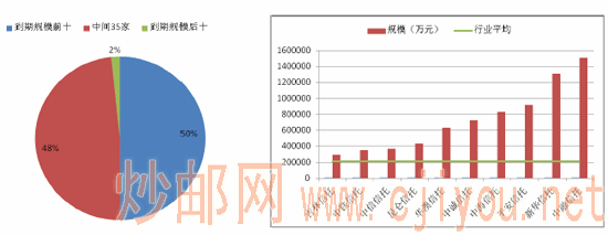 各信托公司发行的房地产信托产品中2012年到期的规模及占比