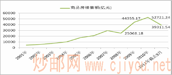 2001年-2011年商品房销售额(亿元)