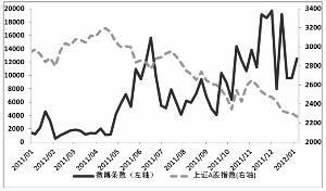 相关微博数量与股指走势关系