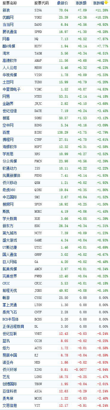 中国概念股收盘行情