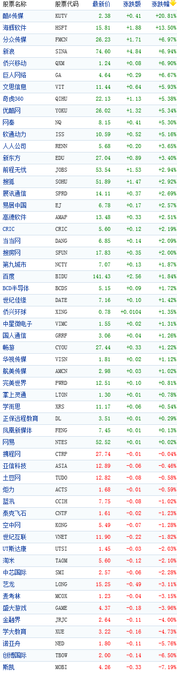 中国概念股收盘行情