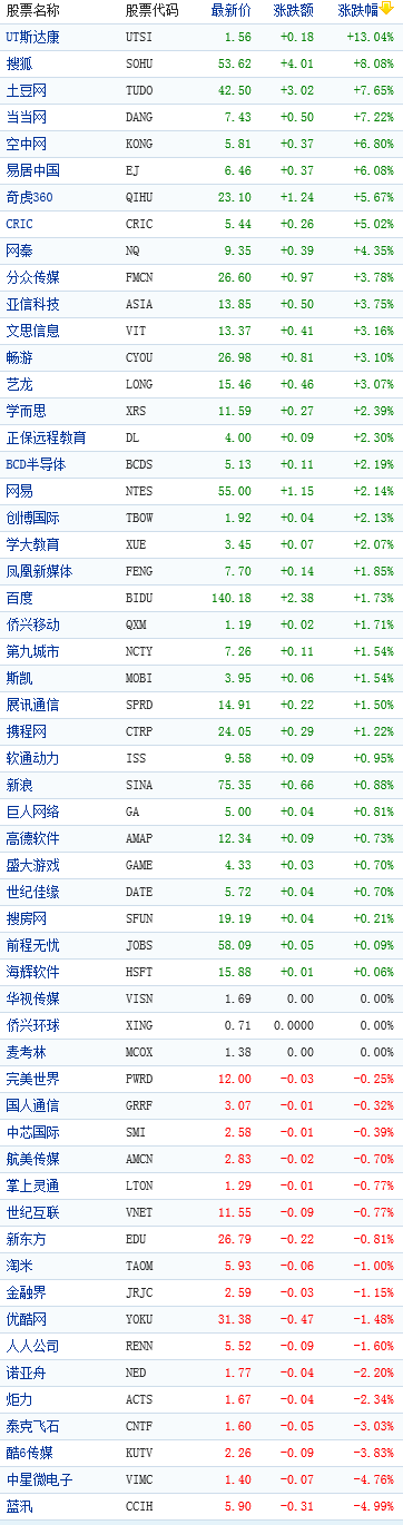中国概念股收盘行情