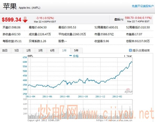 苹果股价一路上扬,得益于业绩的出色,更得益于资本市场的超强信心 苹果股价一路上扬,得益于业绩的出色,更得益于资本市场的超强信心