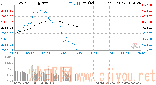 上证指数