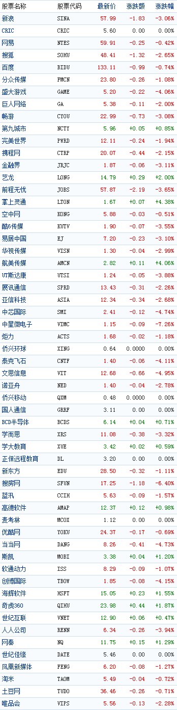 中国概念股周四普跌 展讯通信盘后涨16%