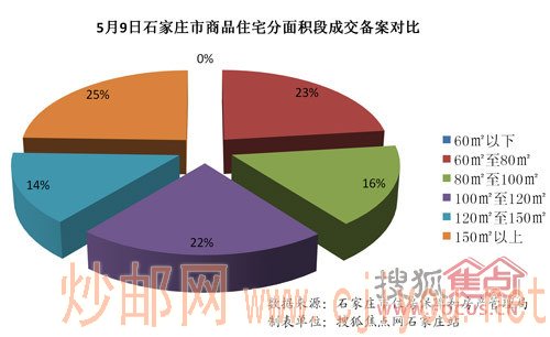 5月9日石家庄市商品住宅分面积段成交备案对比 5月9日石家庄市商品住宅分面积段成交备案对比