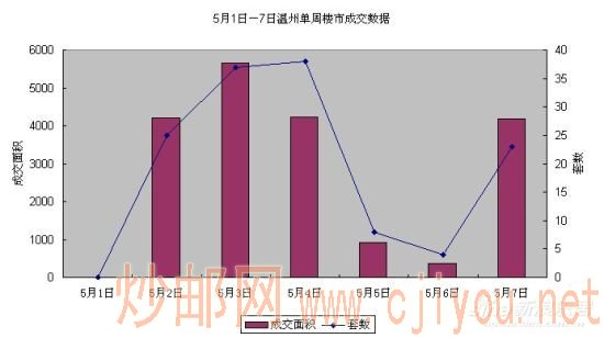 5��1�գ�7������¥�е��ܳɽ����