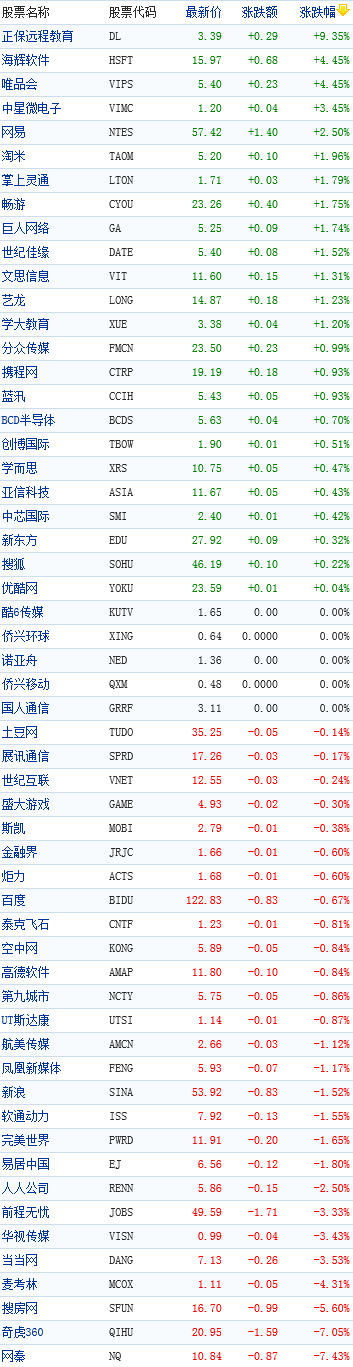 中国概念股午盘行情