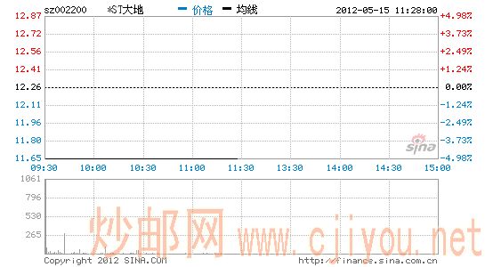 快讯:*ST大地今再度跌停股票退市或成定局