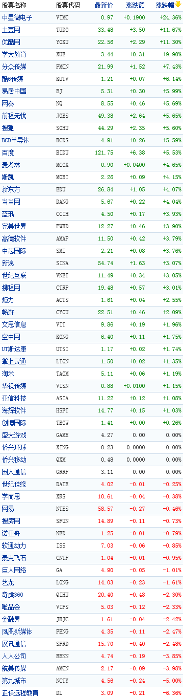 中国概念股收盘行情