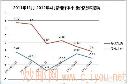 2011��11��-2012��4�¸�������ƽ���۸��ǵ����