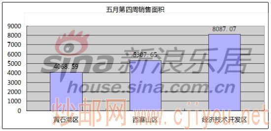 ���µ������������