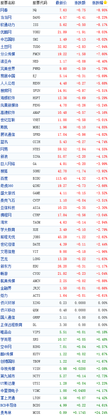 中国概念股收盘行情