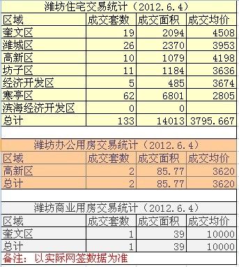 Ϋ������2012��6��4��¥�гɽ�����