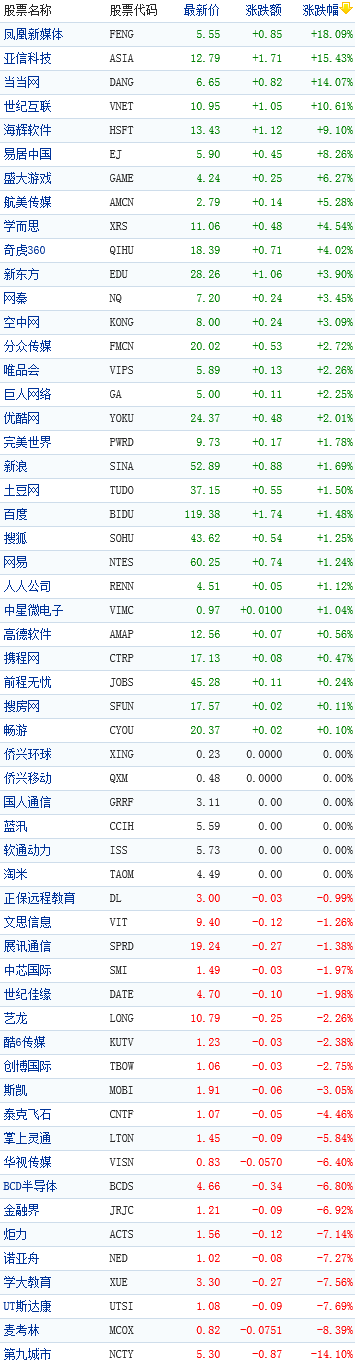 中国概念股周五收盘行情