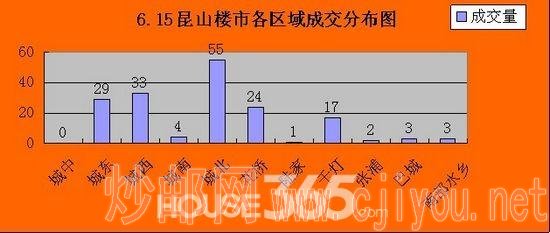 6.15昆山楼市各区域成交量 HOUSE365 新闻中心