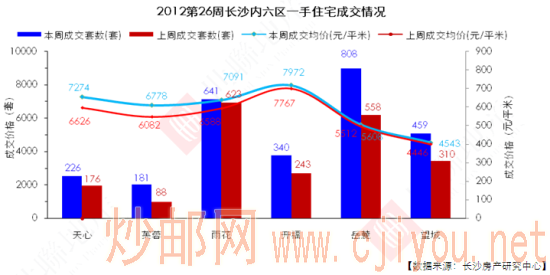 2012���26�ܳ�ɳ������һ��סլ�ɽ����