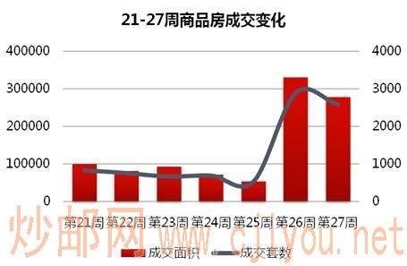 ͼΪ������21-27�����̳ɽ��仯 26��27�ܳɽ�����