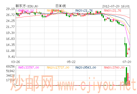新东方(EDU.N) 新东方(EDU.N)