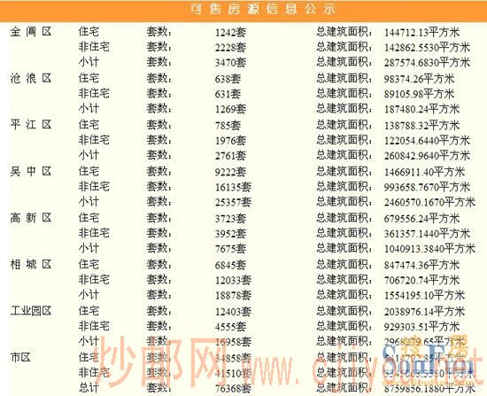 苏州可售房源信息 图片点击可在新窗口打开查看