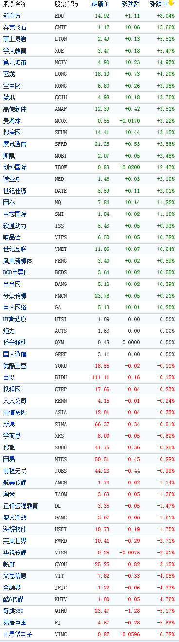 中国概念股收盘行情