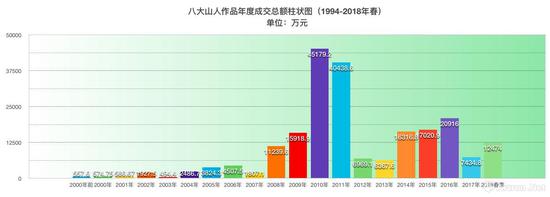 八大山人作品历年成交总额柱状图(1994-2018年春)