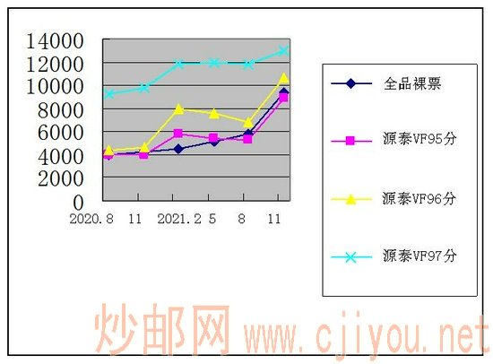 特56蝴蝶全品新票价格走势图 注:源泰评级票价格为当月成交平均价